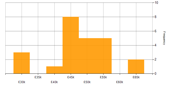 Salary histogram for QA in Milton Keynes