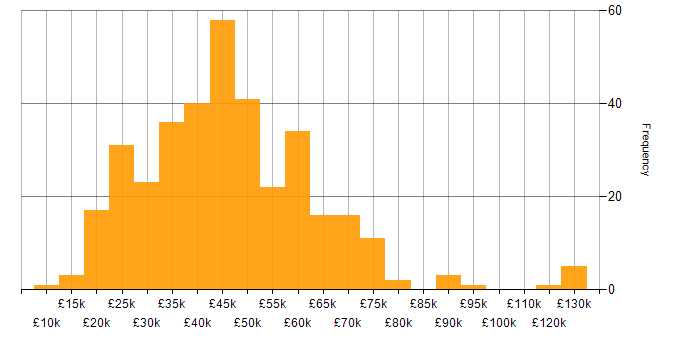 Salary histogram for QA in the North of England