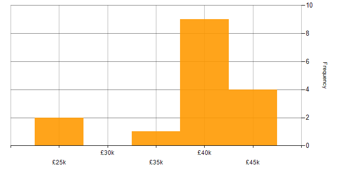 Salary histogram for QA in North Wales