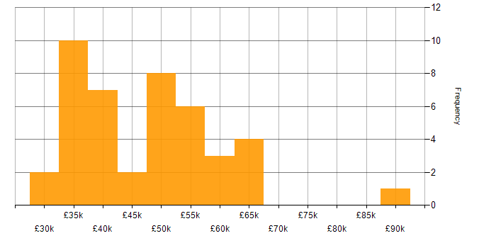 Salary histogram for QA in Oxfordshire