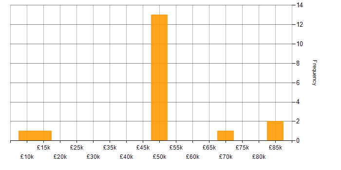Salary histogram for QA in Shropshire