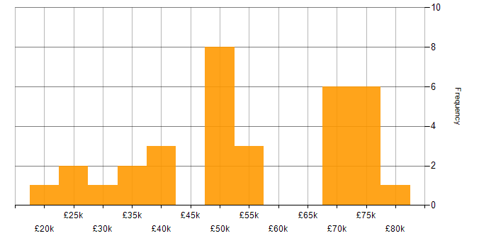 Salary histogram for QA in South Wales