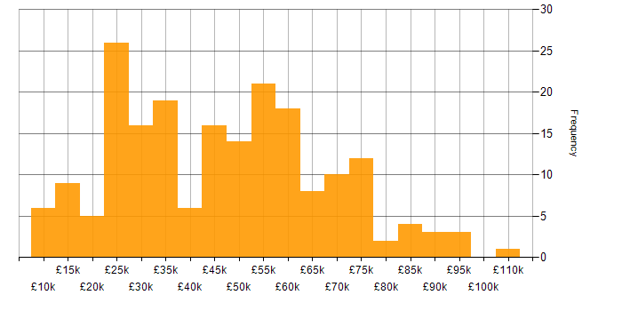 Salary histogram for QA in the South West