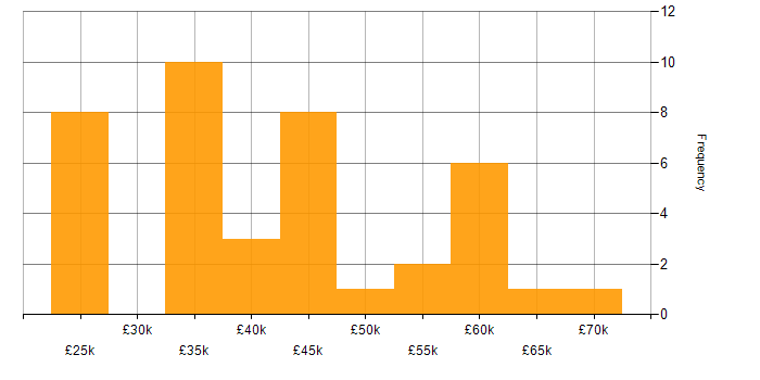 Salary histogram for QA in South Yorkshire