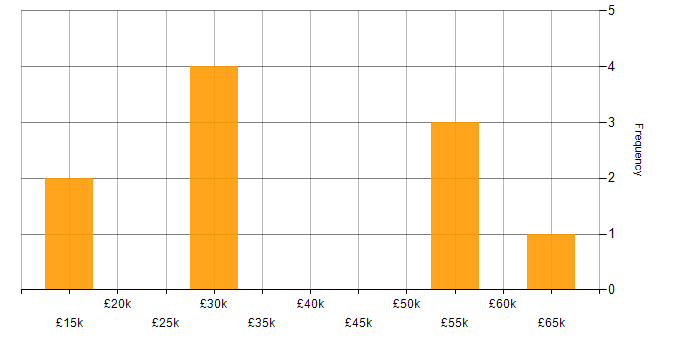 Salary histogram for QA in Swindon