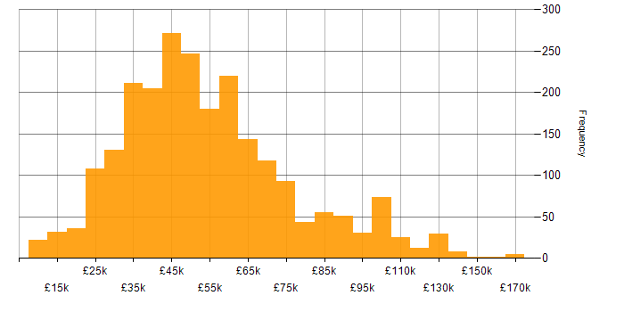 Salary histogram for QA in the UK