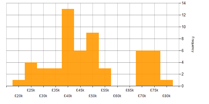 Salary histogram for QA in Wales
