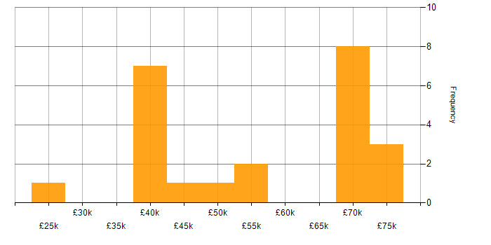 Salary histogram for QA in Warwickshire