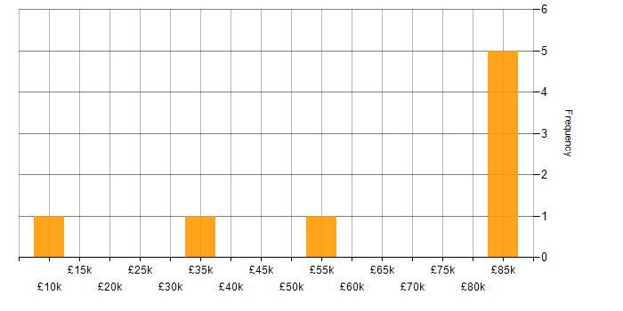 Salary histogram for QA in West London