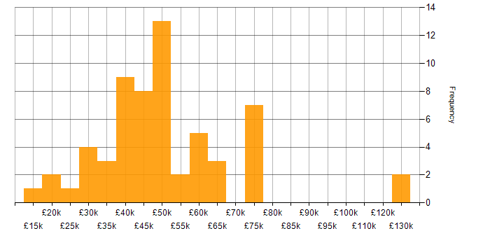 Salary histogram for QA in West Yorkshire