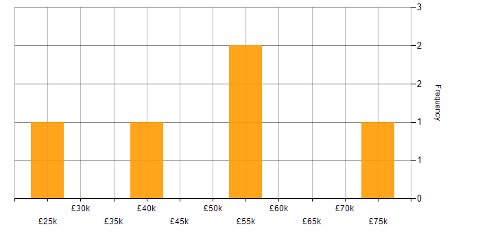 Salary histogram for QA in Wokingham