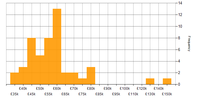 Salary histogram for QA Automation in England