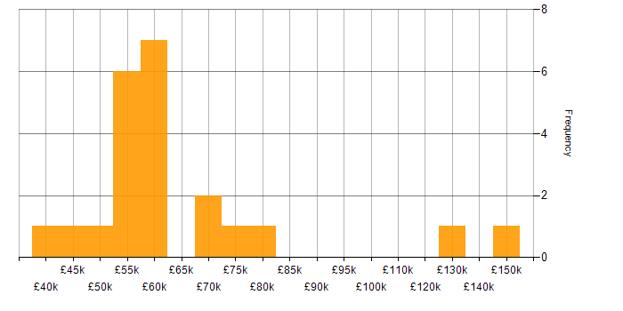 Salary histogram for QA Automation in London