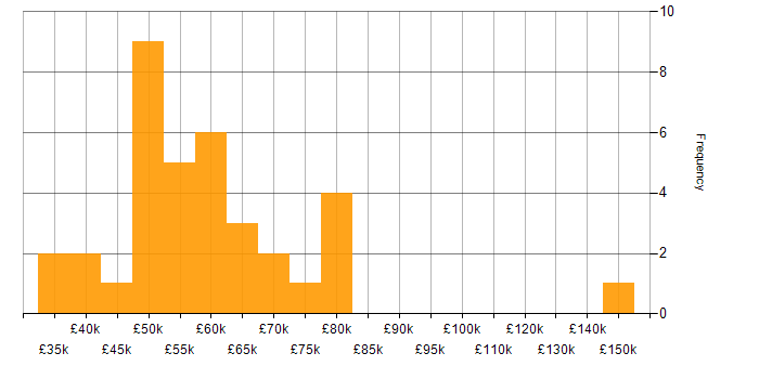 Salary histogram for QA Automation in the UK