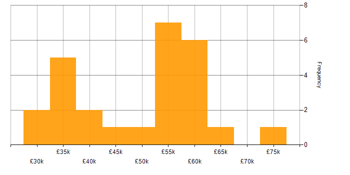 Salary histogram for QA Automation Engineer in England