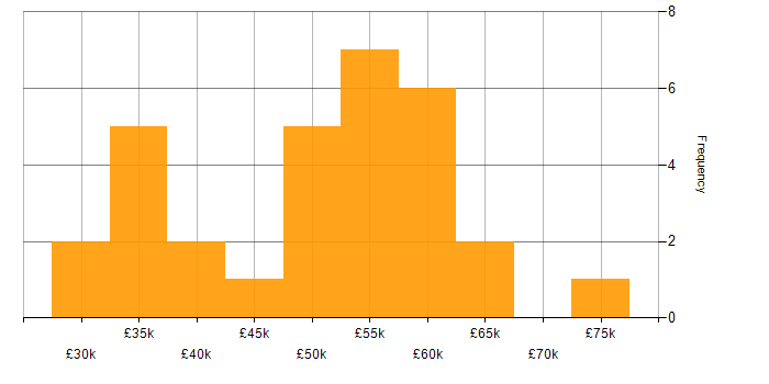 Salary histogram for QA Automation Engineer in the UK