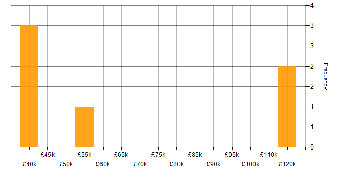 Salary histogram for QA Automation Tester in England
