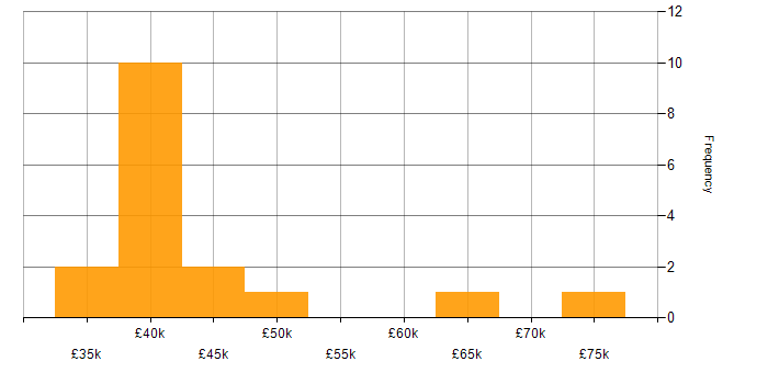 Salary histogram for QA Engineer in the Midlands