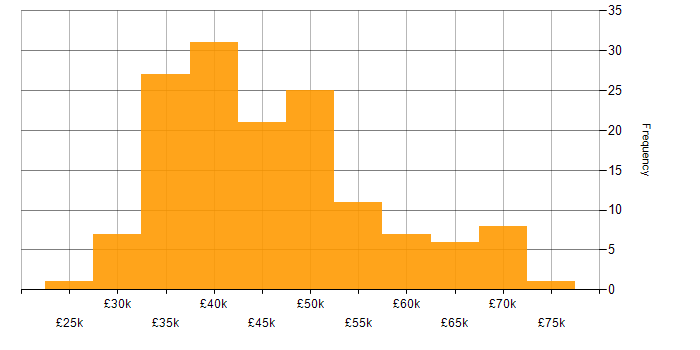 Salary histogram for QA Engineer in the UK excluding London