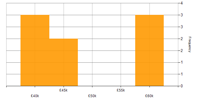 Salary histogram for QA Manager in Leicestershire