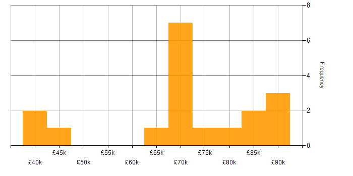Salary histogram for QA Manager in London