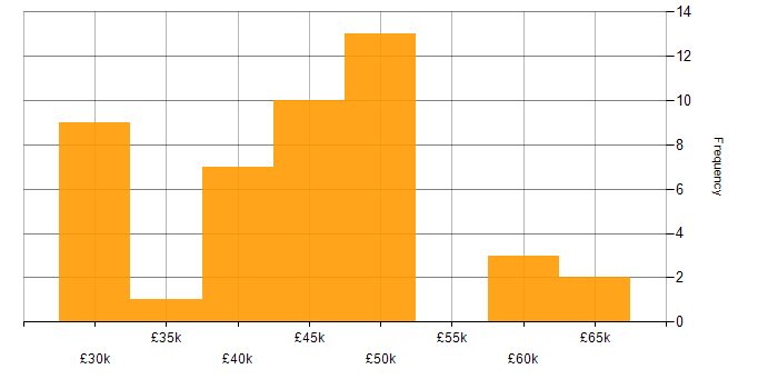 Salary histogram for QA Manager in the Midlands