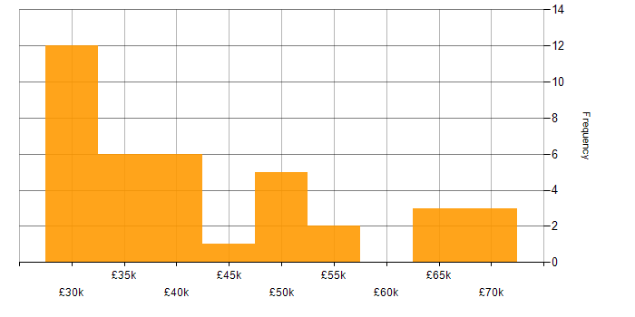 Salary histogram for QA Manager in the North of England