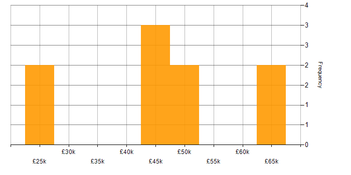 Salary histogram for QA Manager in the Thames Valley