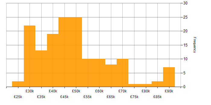 Salary histogram for QA Manager in the UK
