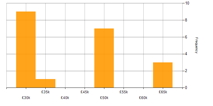 Salary histogram for QA Manager in the West Midlands
