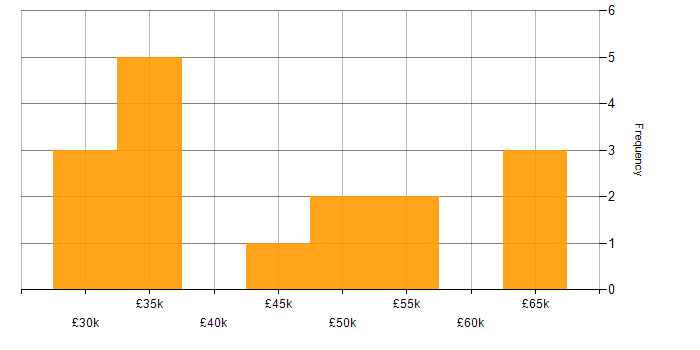 Salary histogram for QA Manager in Yorkshire