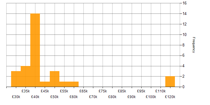 Salary histogram for QA Tester in the UK