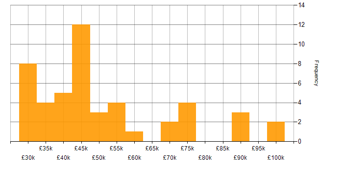 Salary histogram for Qlik Sense in England