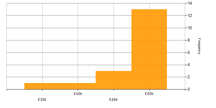 Salary histogram for QlikView in the East of England