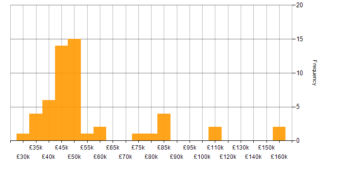 Salary histogram for QlikView in England