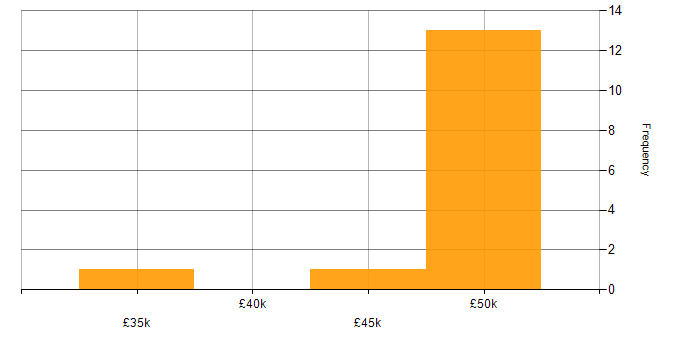 Salary histogram for QlikView in Hertfordshire