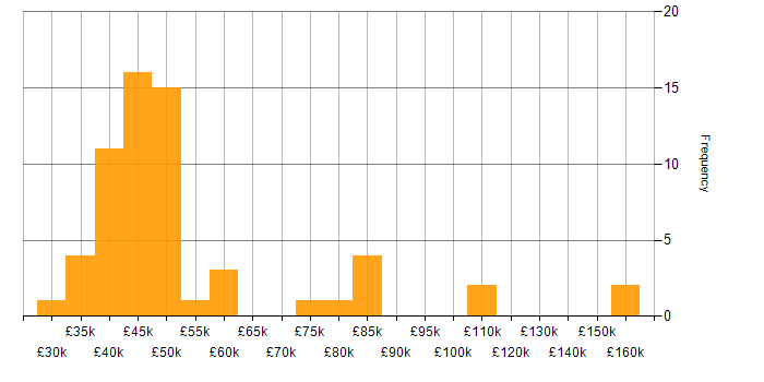 Salary histogram for QlikView in the UK