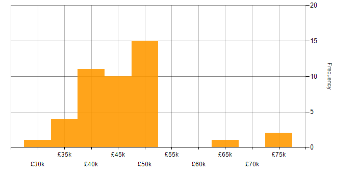 Salary histogram for QlikView in the UK excluding London