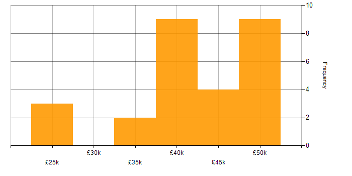Salary histogram for QMS in the East Midlands