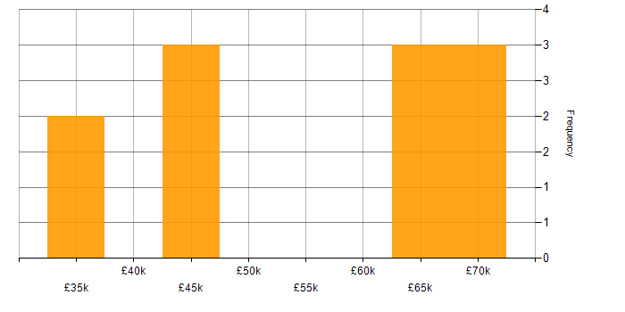 Salary histogram for QMS in London