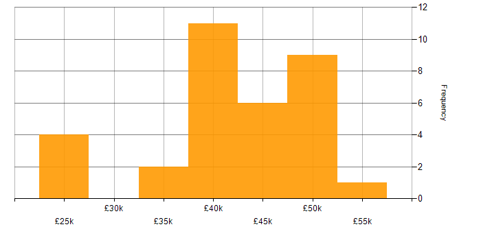 Salary histogram for QMS in the Midlands