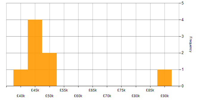 Salary histogram for QMS in the South East