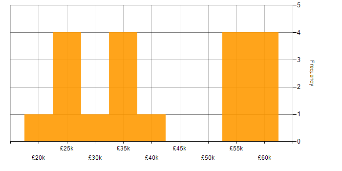 Salary histogram for QMS in the South West