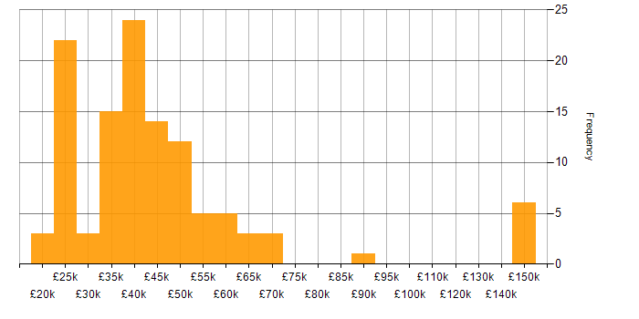 Salary histogram for QMS in the UK