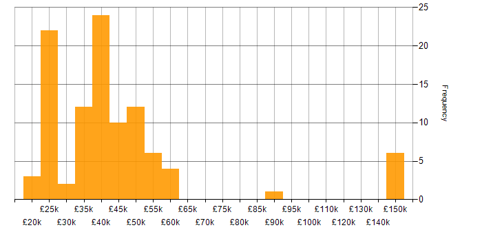 Salary histogram for QMS in the UK excluding London