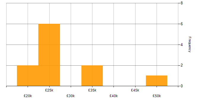 Salary histogram for QMS in Yorkshire