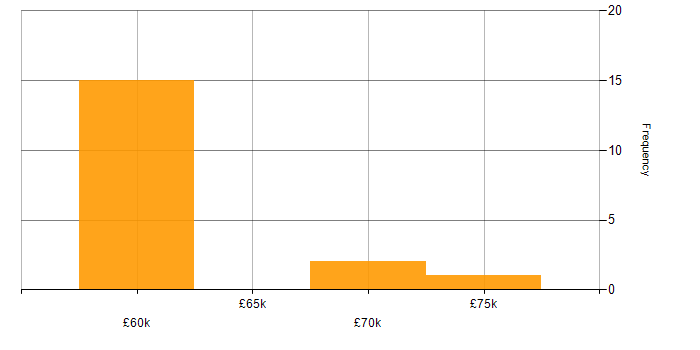 Salary histogram for Qt in Poole