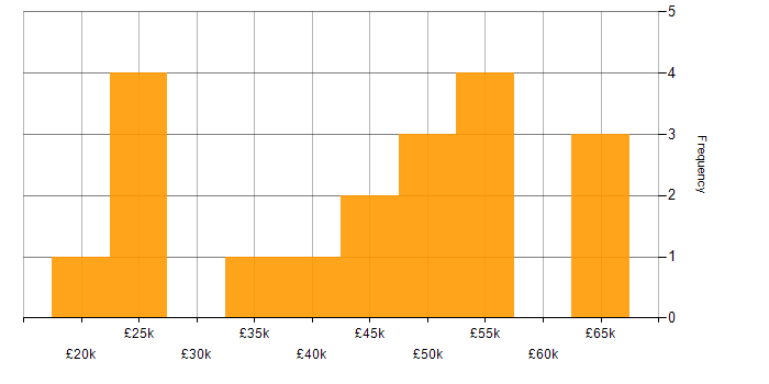 Salary histogram for Quadient in England