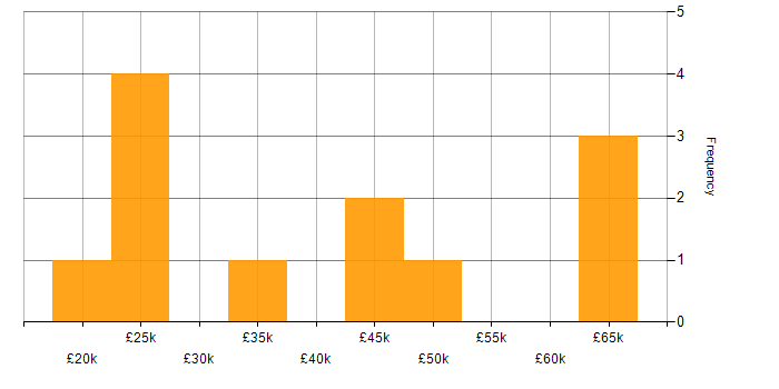 Salary histogram for Quadient in the Midlands