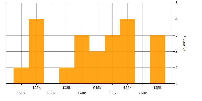 Salary histogram for Quadient in the UK